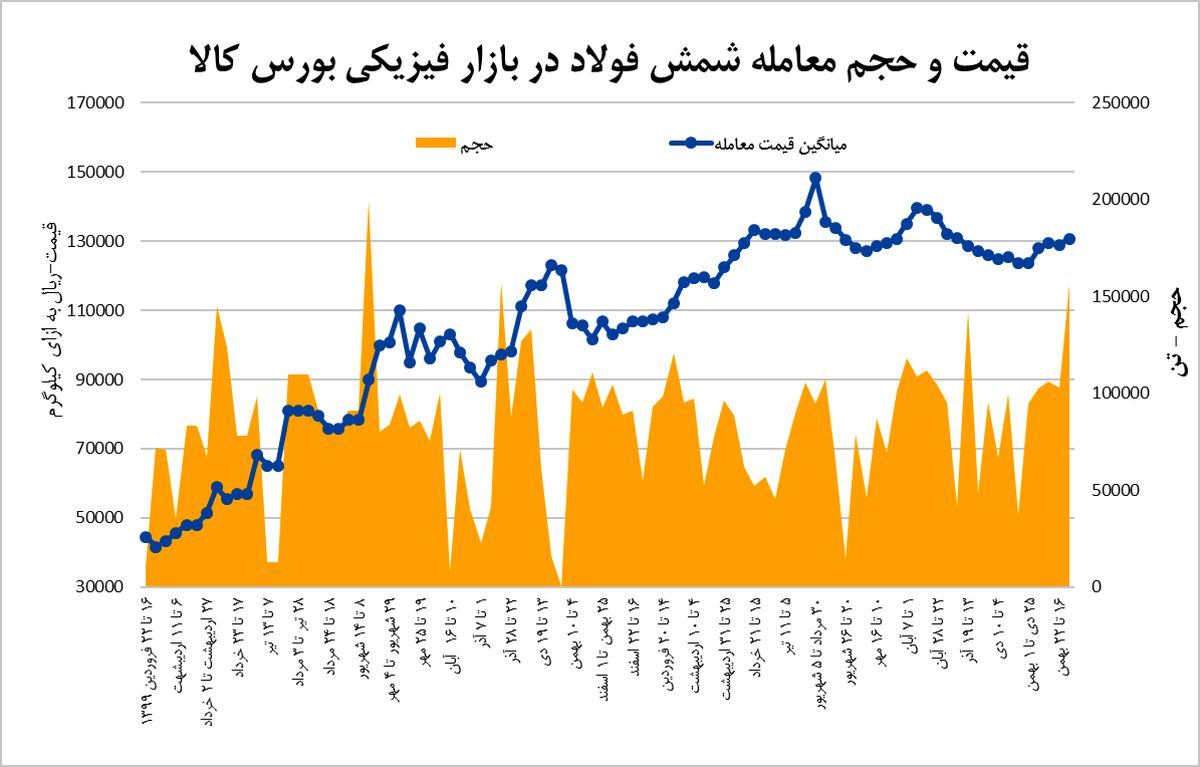 چراغ سبز بورس کالا به رشد قیمت فولاد