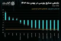 بازدهی صنایع بورسی در بهمن 1402/ کدام شرکت‌ها عامل ریزش بازار در بهمن ماه شدند؟