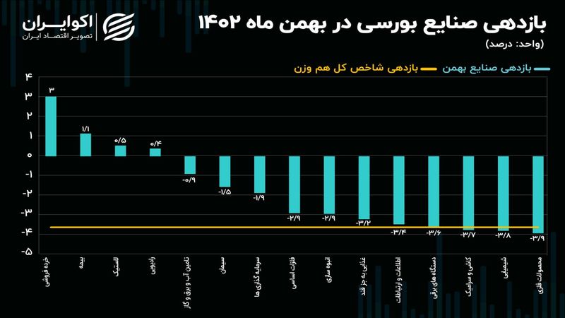 بازدهی صنایع بورسی در بهمن 1402/ کدام شرکت‌ها عامل ریزش بازار در بهمن ماه شدند؟