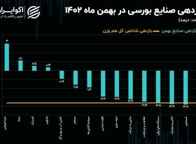 بازدهی صنایع بورسی در بهمن 1402/ کدام شرکت‌ها عامل ریزش بازار در بهمن ماه شدند؟