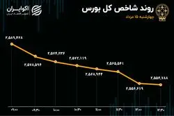 بورس پس از یک هفته سرخ‌پوشی؛ خبر کلیدی در راه است