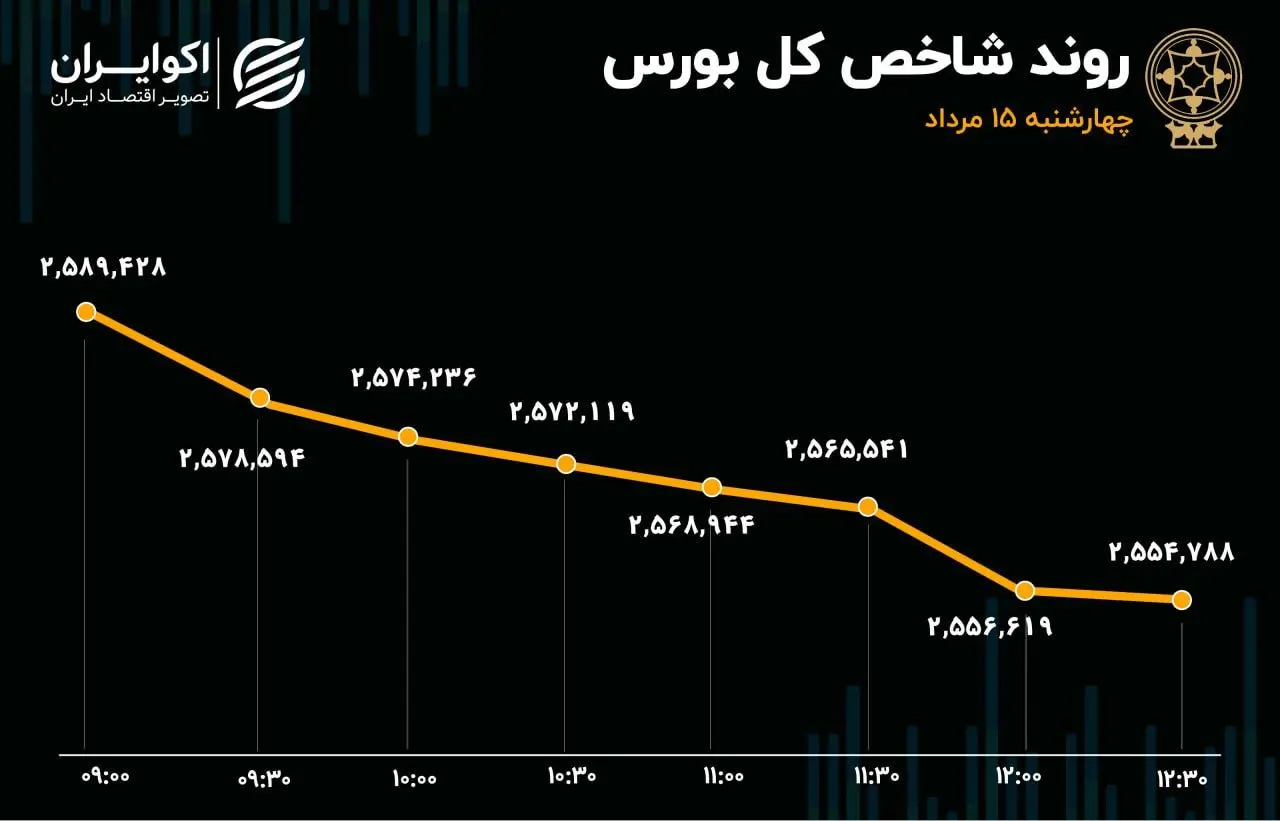 بورس پس از یک هفته سرخ‌پوشی؛ خبر کلیدی در راه است