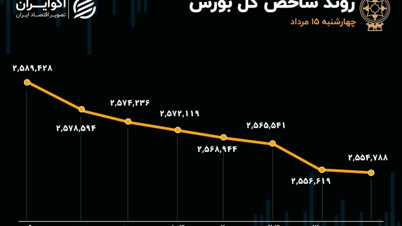 بورس پس از یک هفته سرخ‌پوشی؛ خبر کلیدی در راه است
