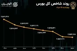 بورس پس از یک هفته سرخ‌پوشی؛ خبر کلیدی در راه است