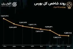 بورس پس از یک هفته سرخ‌پوشی؛ خبر کلیدی در راه است