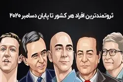ثروتمندترین افراد هر کشور تا پایان دسامبر ۲۰۲۰