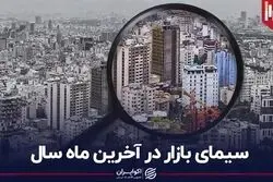 سیمای بازار در آخرین ماه سال