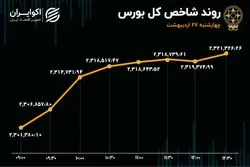 اهرم ریالی زیر شاخص کل بورس تهران 