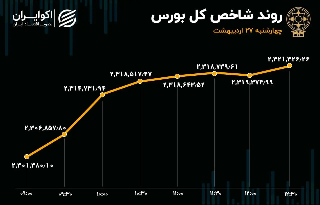 اهرم ریالی زیر شاخص کل بورس تهران 