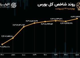 اهرم ریالی زیر شاخص کل بورس تهران 