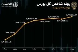 اهرم ریالی زیر شاخص کل بورس تهران 