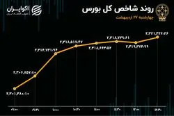 اهرم ریالی زیر شاخص کل بورس تهران 