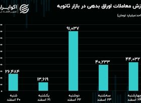 افت معاملات سهام و اوراق بدهی در آخرین هفته اسفند