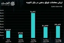 افت معاملات سهام و اوراق بدهی در آخرین هفته اسفند