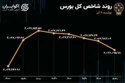 صعود کم‌جان شاخص بورس تهران 