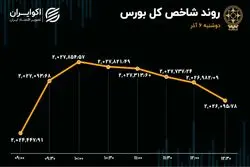 صعود کم‌جان شاخص بورس تهران 