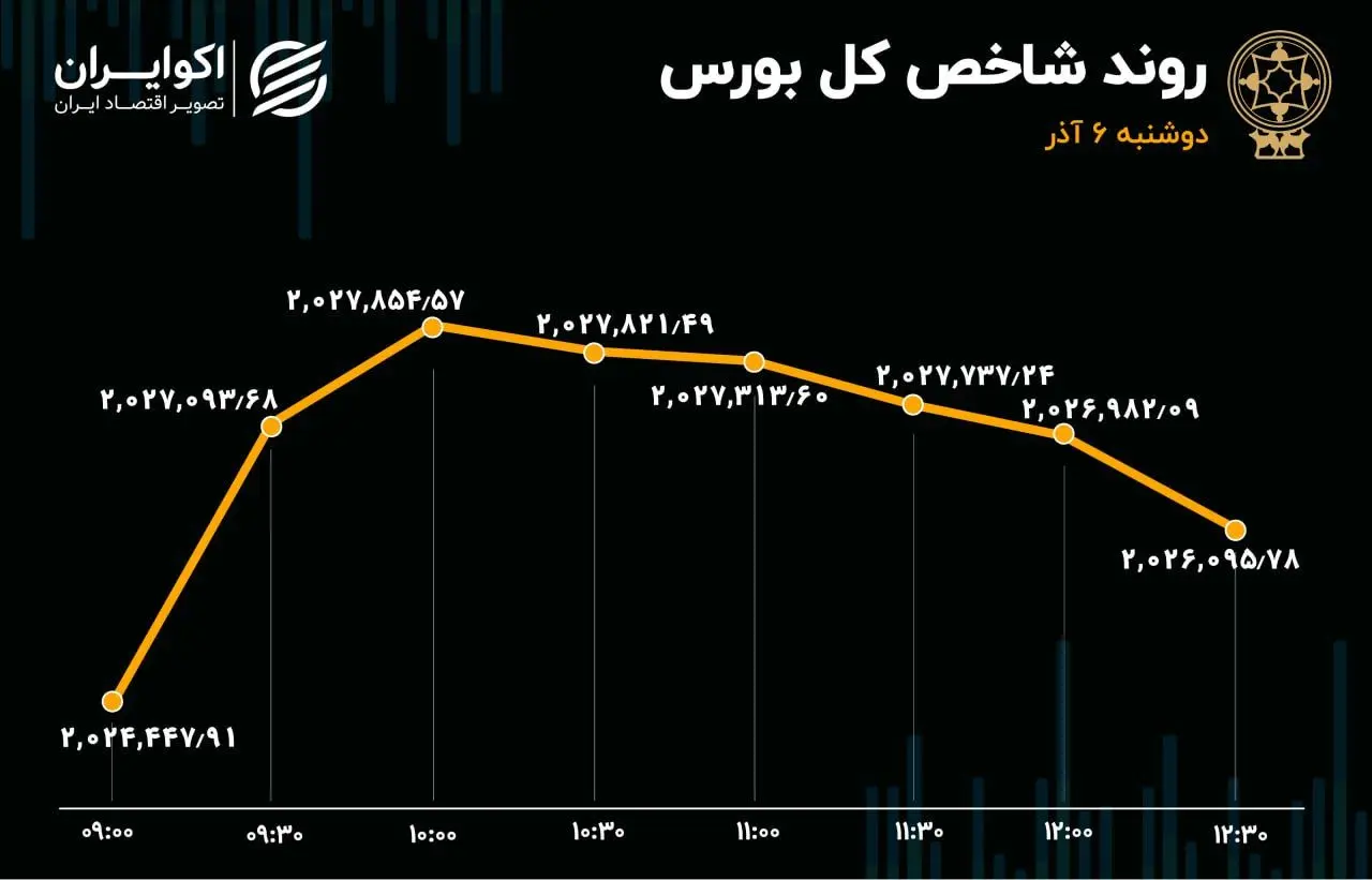 صعود کم‌جان شاخص بورس تهران 