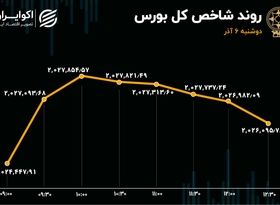 صعود کم‌جان شاخص بورس تهران 