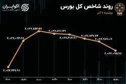 صعود کم‌جان شاخص بورس تهران 