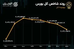 صعود کم‌جان شاخص بورس تهران 