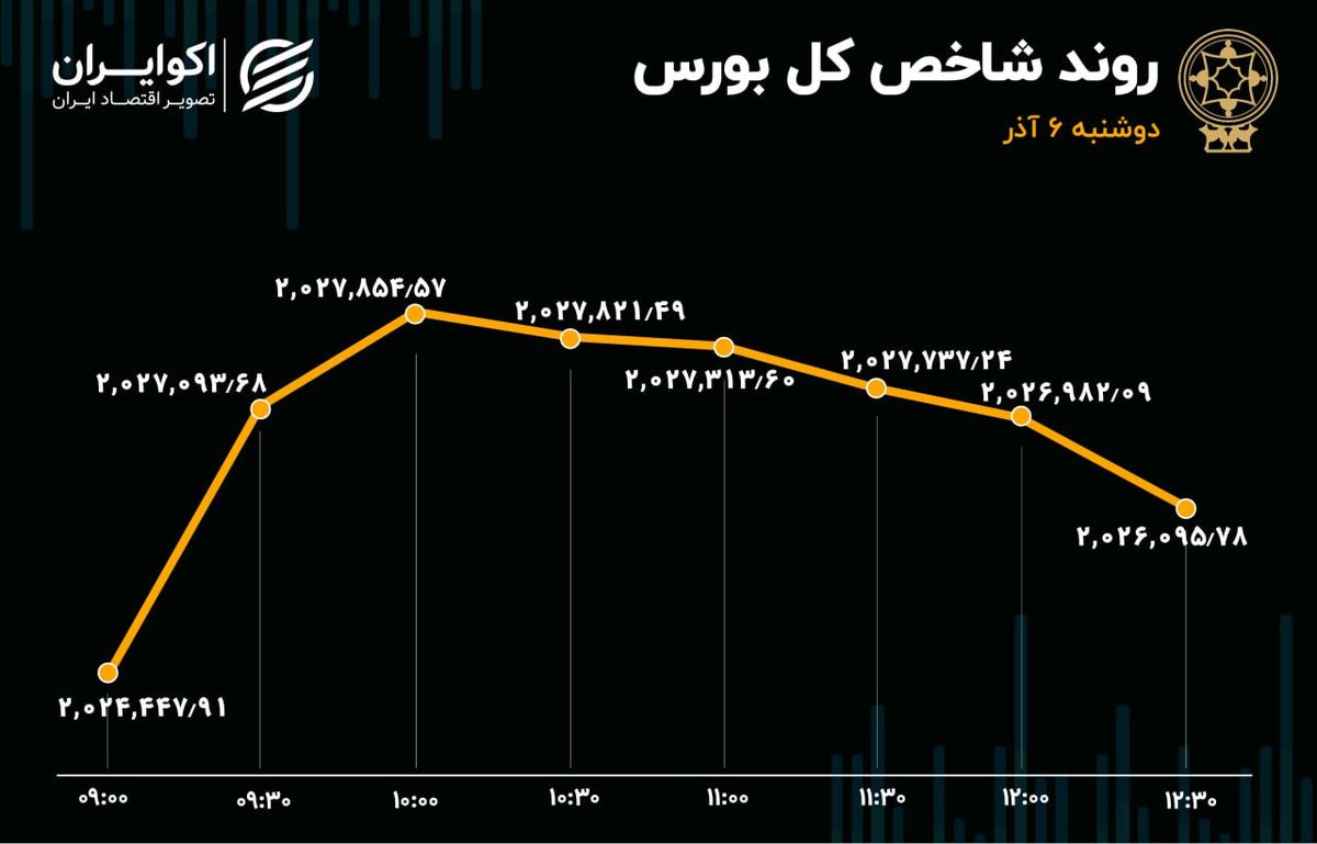 صعود کم‌جان شاخص بورس تهران 