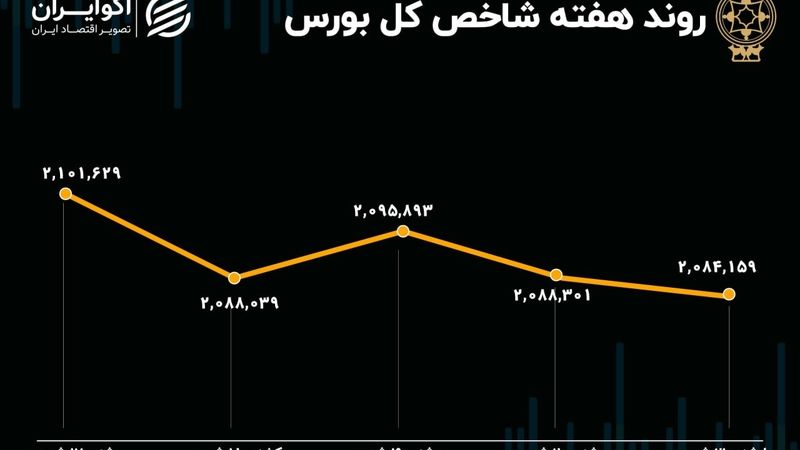 بازدهی بورس هفته / رشد 2 درصدی شاخص هم‌وزن 