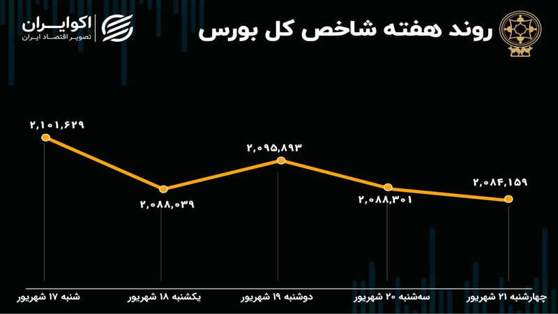 بازدهی بورس هفته / رشد 2 درصدی شاخص هم‌وزن 