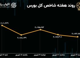 بازدهی بورس هفته / رشد 2 درصدی شاخص هم‌وزن 