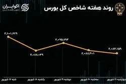 بازدهی بورس هفته / رشد 2 درصدی شاخص هم‌وزن 