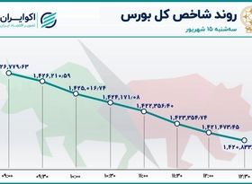 بورس در سراشیبی / دومین سقوط بزرگ هفته