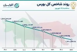 بورس در سراشیبی / دومین سقوط بزرگ هفته