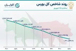 بورس در سراشیبی / دومین سقوط بزرگ هفته