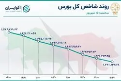 بورس در سراشیبی / دومین سقوط بزرگ هفته