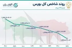 سومین نزول بزرگ شاخص در مرداد / پنجمین روز متوالی خروج پول حقیقی 