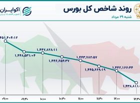 سومین نزول بزرگ شاخص در مرداد / پنجمین روز متوالی خروج پول حقیقی 