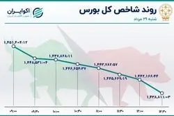 سومین نزول بزرگ شاخص در مرداد / پنجمین روز متوالی خروج پول حقیقی 