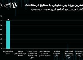 فرار همه جانبه پول از صنایع بورسی/ چافست، تنها بازمانده ریزش سطح 2 میلیون واحدی