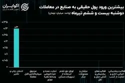 فرار همه جانبه پول از صنایع بورسی/ چافست، تنها بازمانده ریزش سطح 2 میلیون واحدی