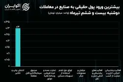 فرار همه جانبه پول از صنایع بورسی/ چافست، تنها بازمانده ریزش سطح 2 میلیون واحدی