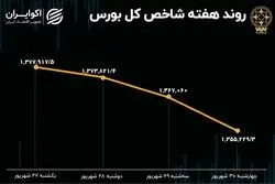  بازدهی بورس هفته / 4 روز نزول مداوم