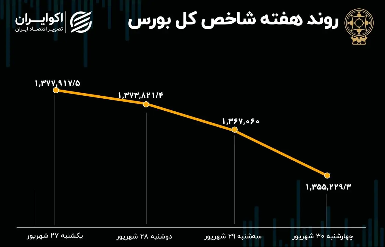  بازدهی بورس هفته / 4 روز نزول مداوم