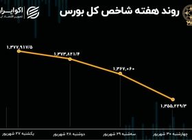  بازدهی بورس هفته / 4 روز نزول مداوم