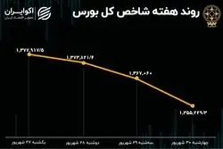  بازدهی بورس هفته / 4 روز نزول مداوم