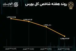  بازدهی بورس هفته / 4 روز نزول مداوم