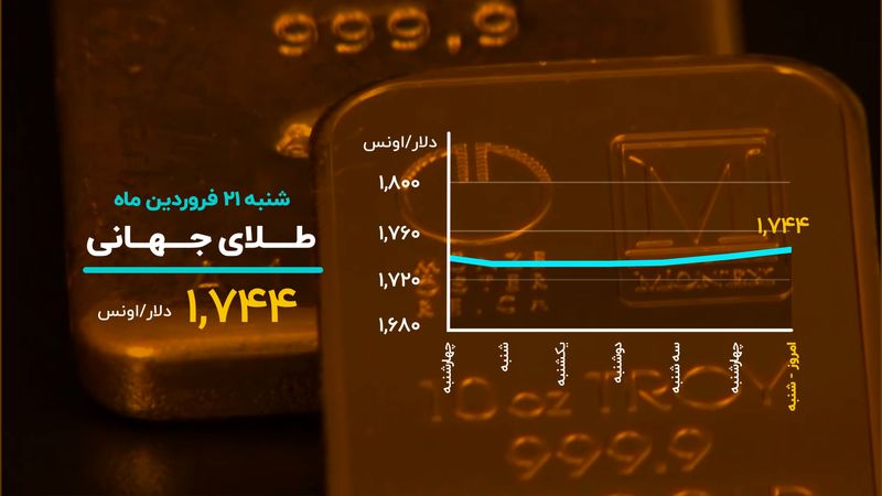 بیت‌ کوین از رکوردشکنی دست نمی‌ کشد