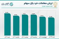 پیش بینی بورس امروز 14 آذر / صبر؛ هم استراتژی هم تاکتیک