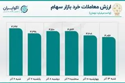 پیش بینی بورس امروز 14 آذر / صبر؛ هم استراتژی هم تاکتیک