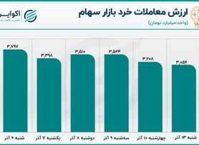 پیش بینی بورس امروز 14 آذر / صبر؛ هم استراتژی هم تاکتیک