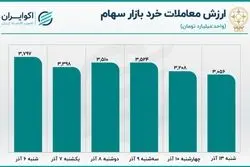 پیش بینی بورس امروز 14 آذر / صبر؛ هم استراتژی هم تاکتیک