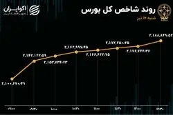 استقبال بورس از رئیس‌جمهور اصلاح‌طلب